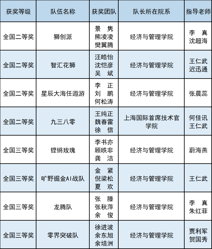 12AI与数字技术应用专项获奖名单.png